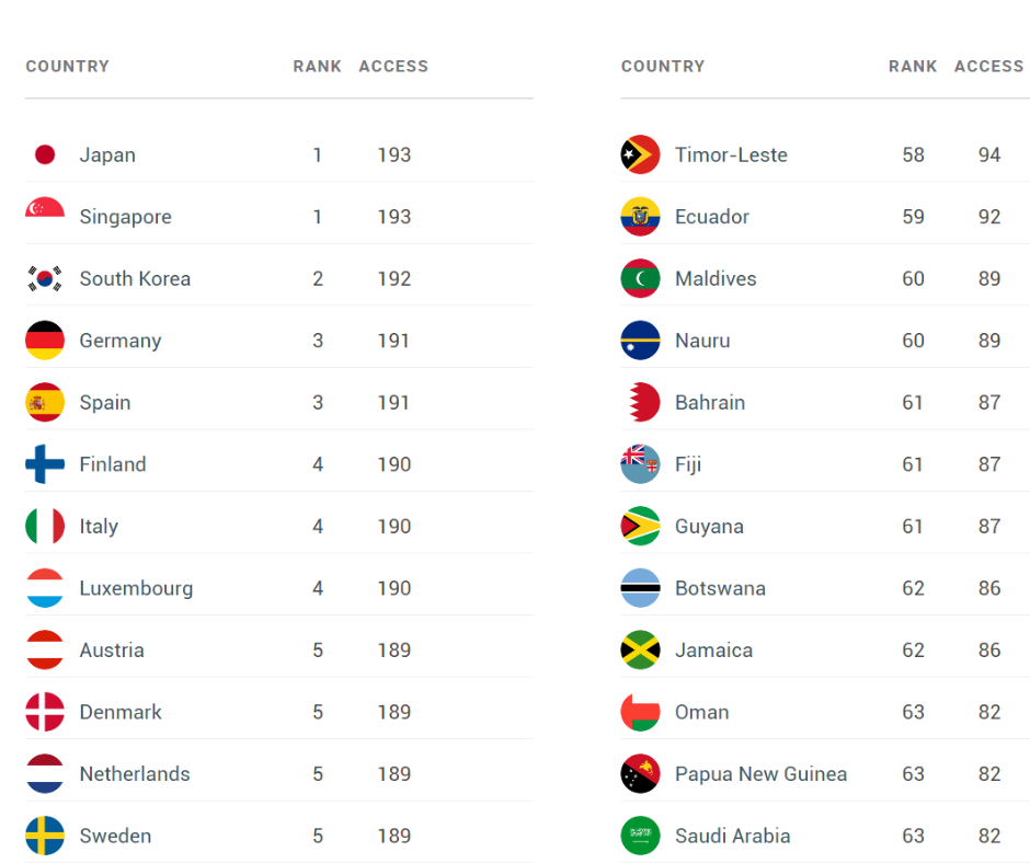 Classifica dei passaporti più potenti al mondo\Fonte Passport Index