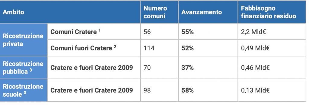 Dati USRC sull'avanzamento dei lavori pubblici e privati