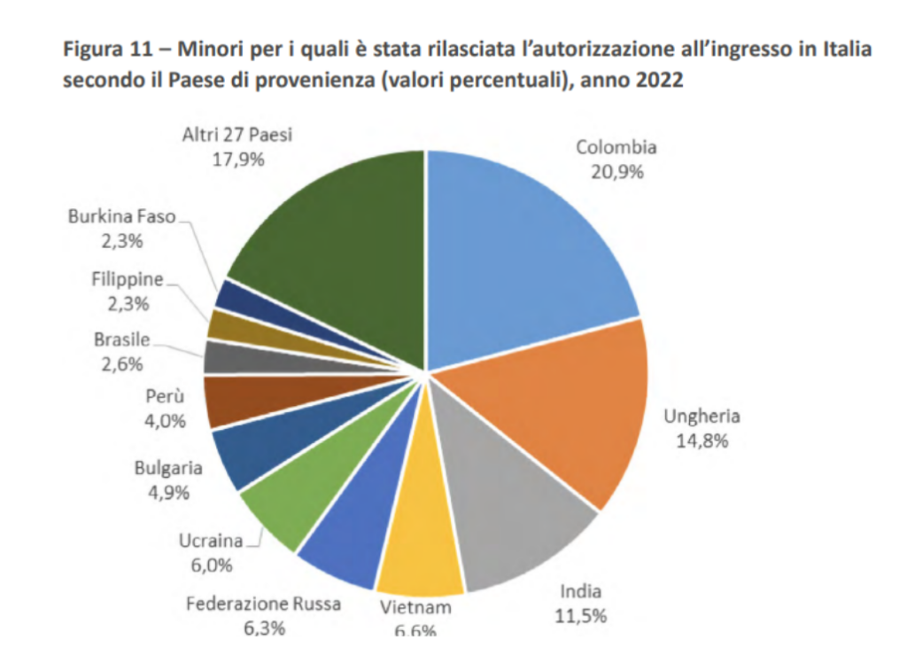 Paesi di provenienza dei bambini adottati dagli italiani nel 2022 - Fonte Commissione per le Adozioni Internazionali