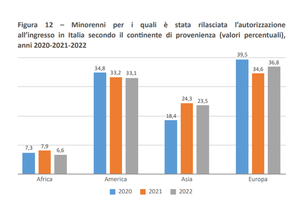Continenti di provenienza dei bambini adottati in Italia \ Fonte Tempi medi per le adozioni in base al Paese di provenienza del bambino \ Fonte Tempi di adozione\ Fonte Commissione adozioni internazionali